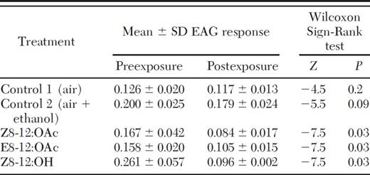 Sensory adaptation of antennae and sex pheromone-mediated flight behavior in male Oriental fruit moths (Lepidoptera: Tortricidae) after prolonged exposure to single and tertiary blends of synthetic sex pheromone
