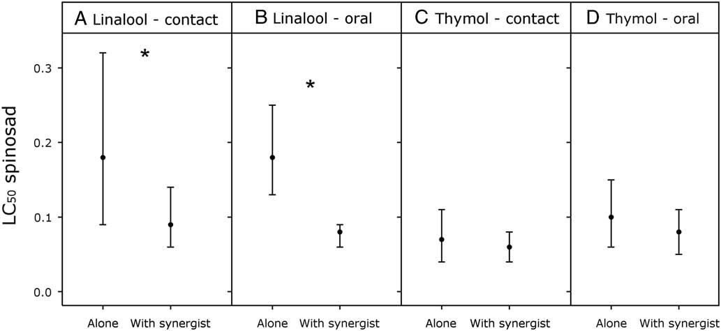 Insecticidal and synergistic activity of two monoterpenes against diamondback moth