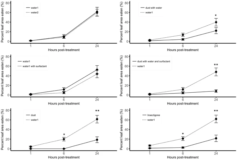 Evaluation of repellent and insecticidal properties of a novel granite dust product in crop protection