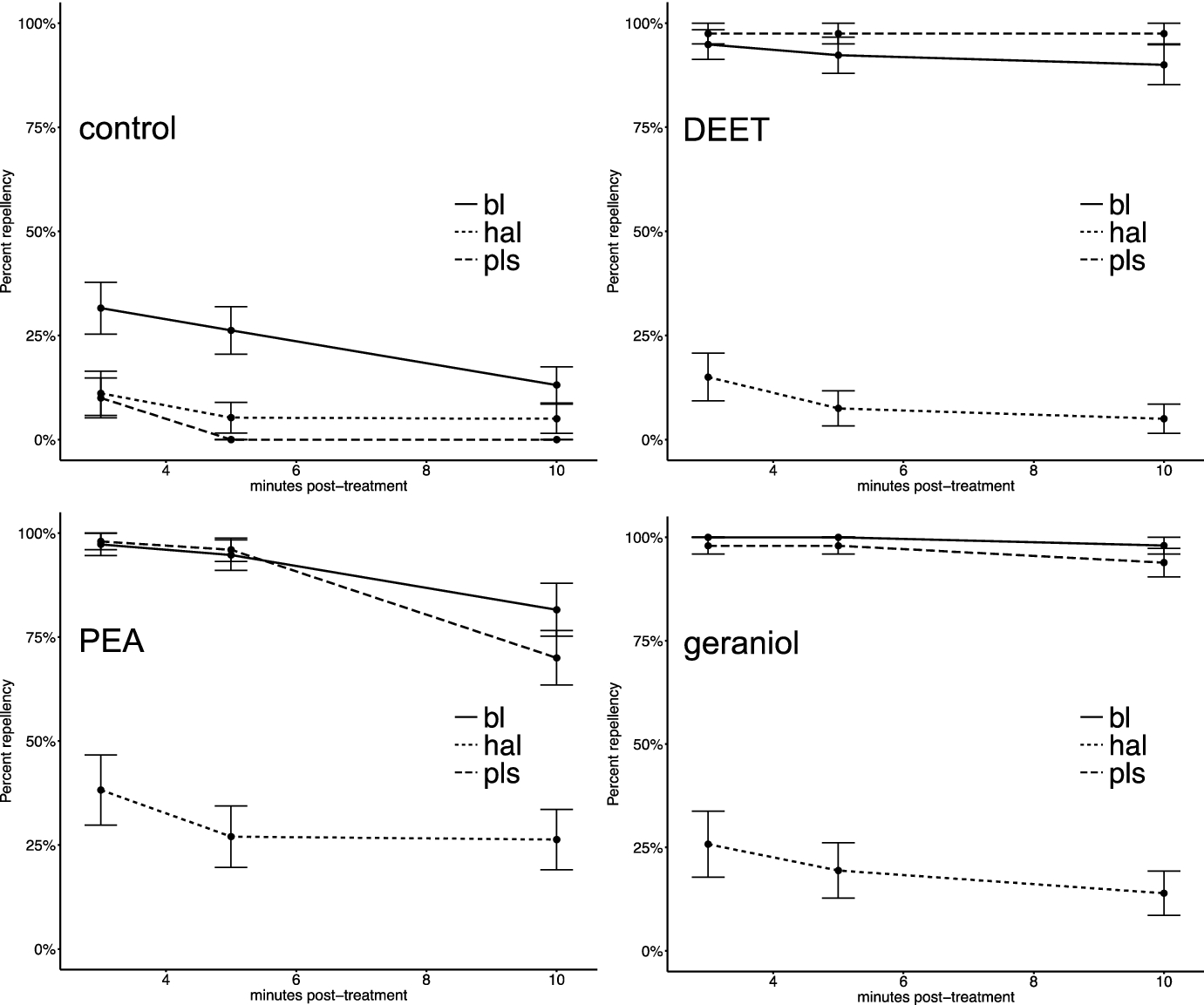 Behavioral responses of <i>Ixodes scapularis</i> to natural products: development of novel repellents