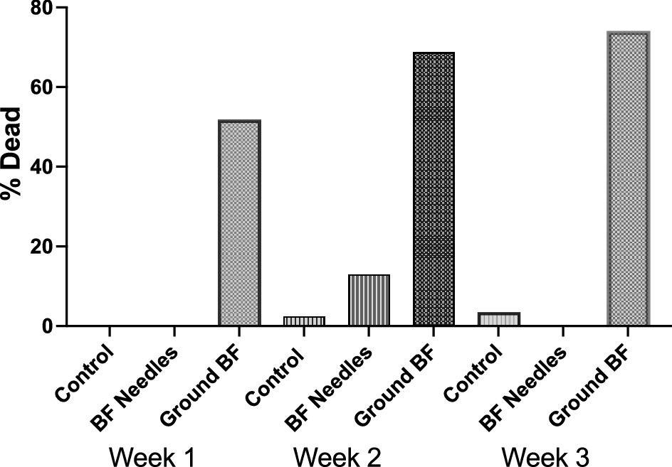 Balsam fir (<i>Abies balsamea</i>) needles and their essential oil kill overwintering ticks (<i>Ixodes scapularis</i>) at cold temperatures