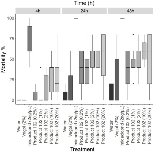 Assessing effects of a plant-derived pesticide on <i>Tetranychus urticae</i>, <i>Botrytis cinerea</i> and <i>Bombus impatiens</i>