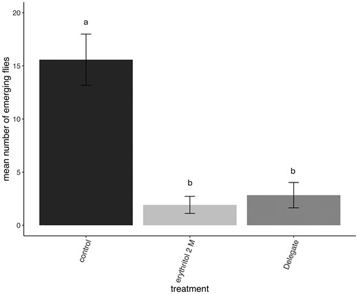 Sweet deception: exploring erythritol formulations for management of <i>Drosophila suzukii</i> (Diptera: Drosophilidae) in berry crops